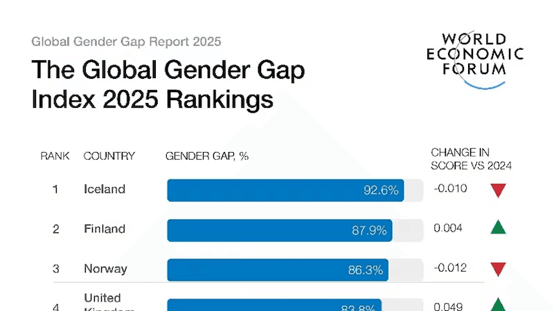 Bangladesh Tops South Asia in Gender Equality, Ranks 24th Globally in WEF’s 2025 Gender Gap Index